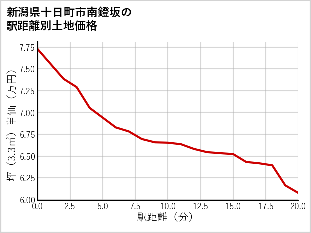 新潟県十日町市南鐙坂の徒歩距離別の土地坪単価