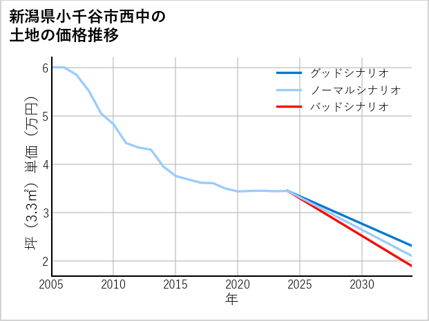 新潟県小千谷市西中の土地価格推移