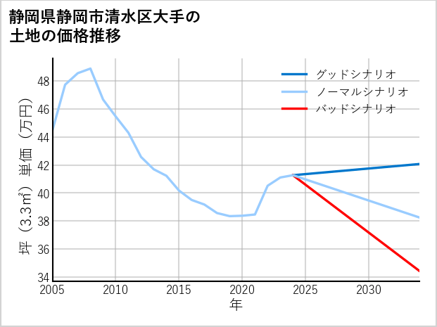 静岡県静岡市清水区大手の土地価格推移