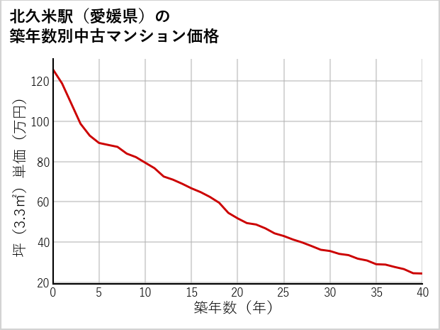 北久米駅（愛媛県）の築年数別の中古マンション坪単価