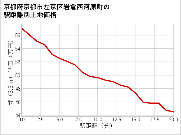 京都府京都市左京区岩倉西河原町の徒歩距離別の土地坪単価