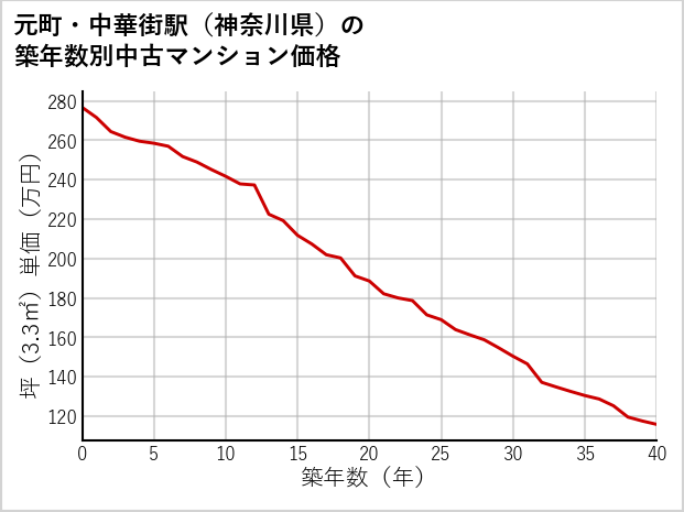 元町・中華街駅（神奈川県）の築年数別の中古マンション坪単価