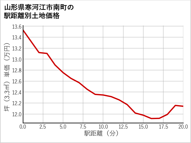 山形県寒河江市南町の徒歩距離別の土地坪単価