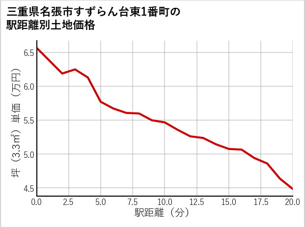 三重県名張市すずらん台東1番町の徒歩距離別の土地坪単価