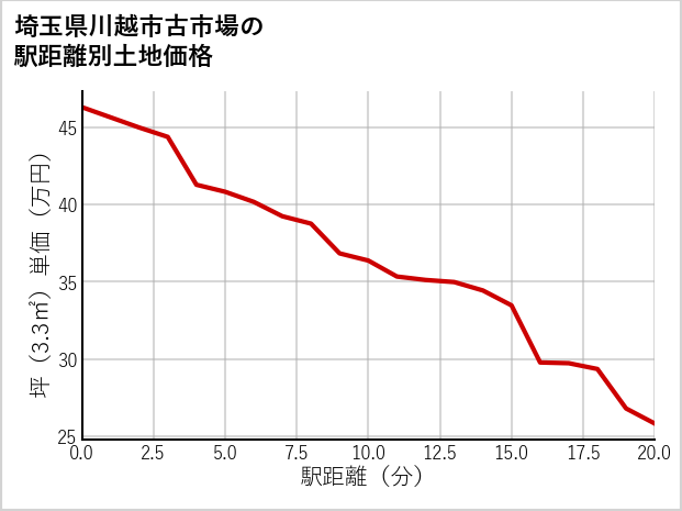 埼玉県川越市古市場の徒歩距離別の土地坪単価