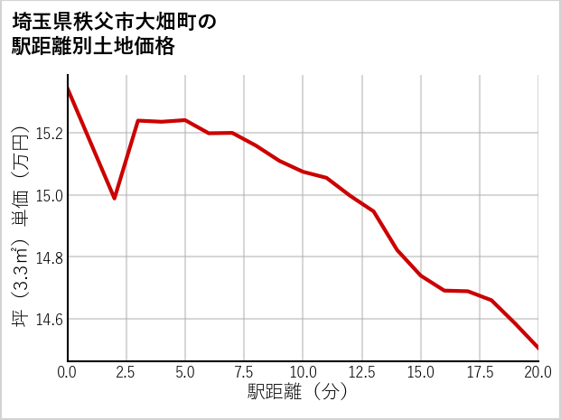 埼玉県秩父市大畑町の徒歩距離別の土地坪単価