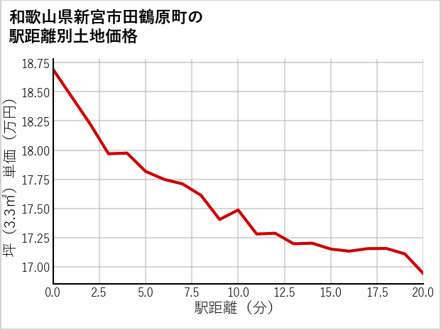 和歌山県新宮市田鶴原町の徒歩距離別の土地坪単価