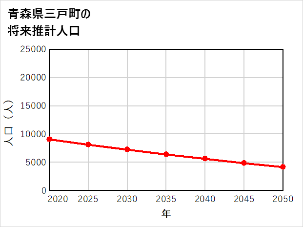 三戸町の将来推計人口