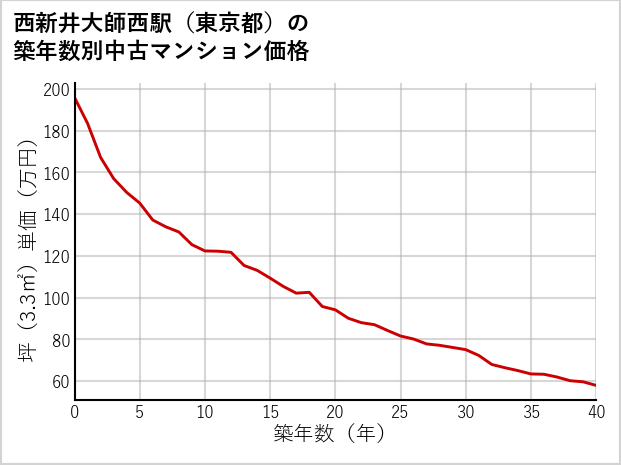 西新井大師西駅（東京都）の築年数別の中古マンション坪単価