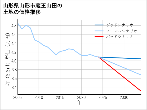 山形県山形市蔵王山田の土地価格推移