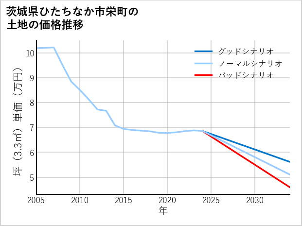 茨城県ひたちなか市栄町の土地価格推移