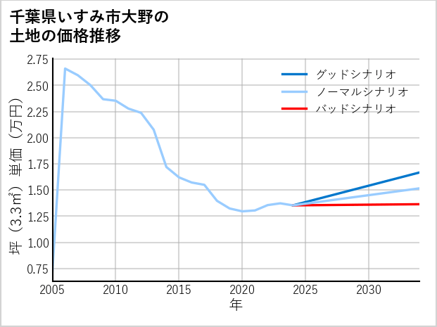 千葉県いすみ市大野の土地価格推移