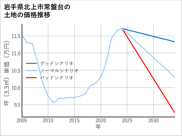 岩手県北上市常盤台の土地価格推移