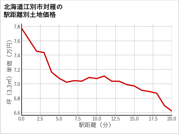 北海道江別市対雁の徒歩距離別の土地坪単価