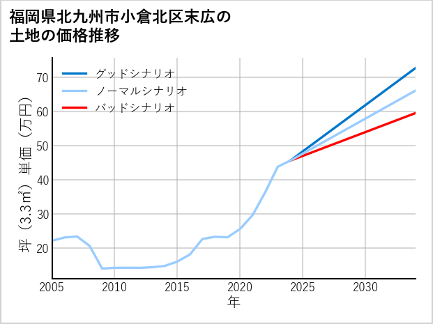 福岡県北九州市小倉北区末広の土地価格推移