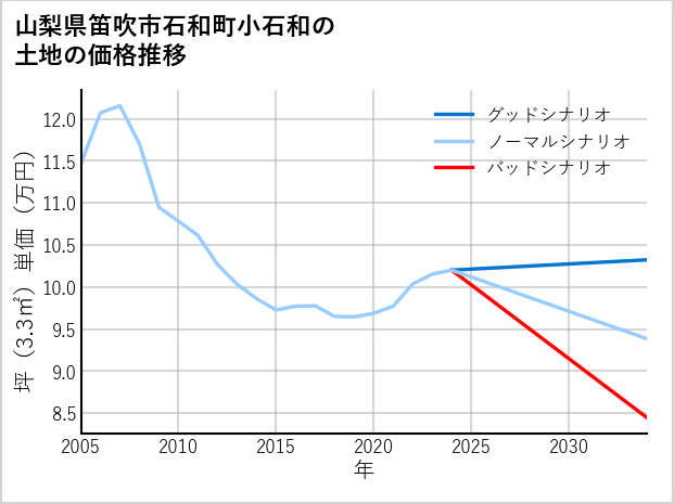 山梨県笛吹市石和町小石和の土地価格推移