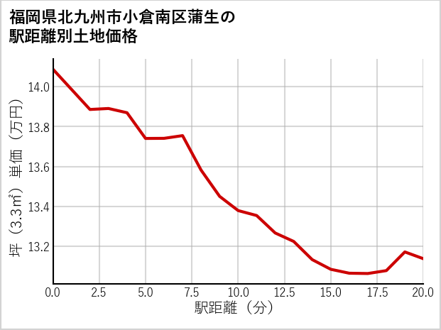 福岡県北九州市小倉南区蒲生の徒歩距離別の土地坪単価