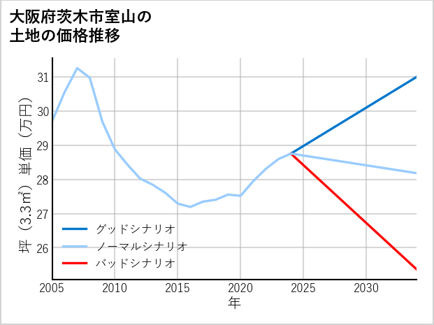 大阪府茨木市室山の土地価格推移
