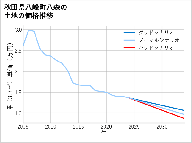 秋田県八峰町八森の土地価格推移