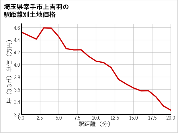 埼玉県幸手市上吉羽の徒歩距離別の土地坪単価