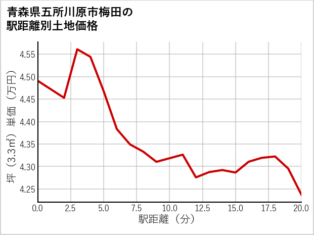 青森県五所川原市梅田の徒歩距離別の土地坪単価
