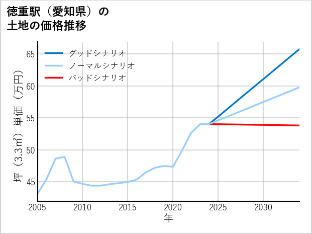 徳重駅（愛知県）の土地価格推移