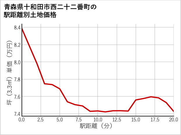 青森県十和田市西二十二番町の徒歩距離別の土地坪単価
