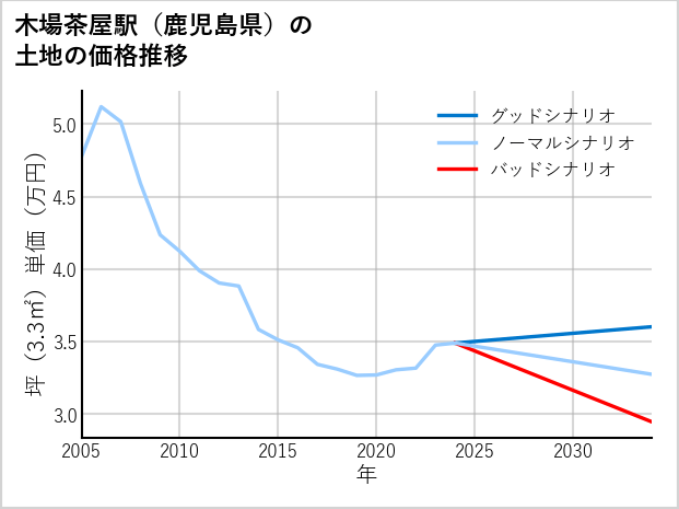 木場茶屋駅（鹿児島県）の土地価格推移
