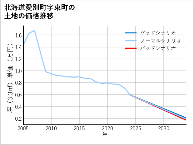 北海道愛別町東町の土地価格推移