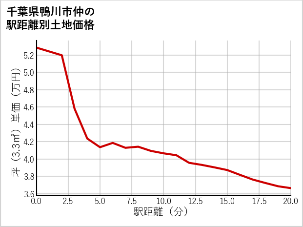 千葉県鴨川市仲の徒歩距離別の土地坪単価