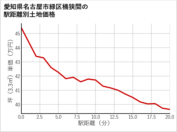 愛知県名古屋市緑区桶狭間の徒歩距離別の土地坪単価