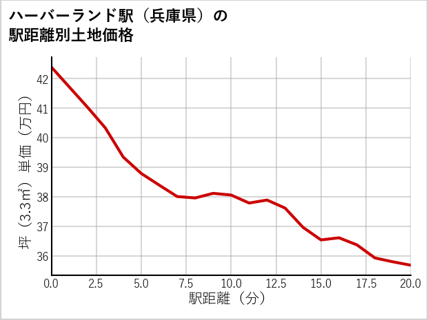 ハーバーランド駅（兵庫県）の徒歩距離別の土地坪単価