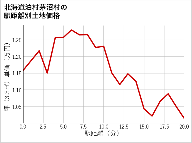 北海道泊村茅沼村の徒歩距離別の土地坪単価
