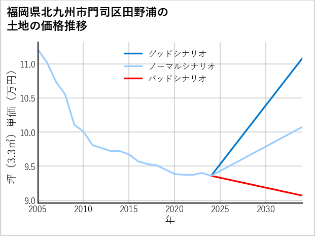 福岡県北九州市門司区田野浦の土地価格推移