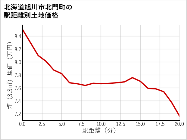 北海道旭川市北門町の徒歩距離別の土地坪単価