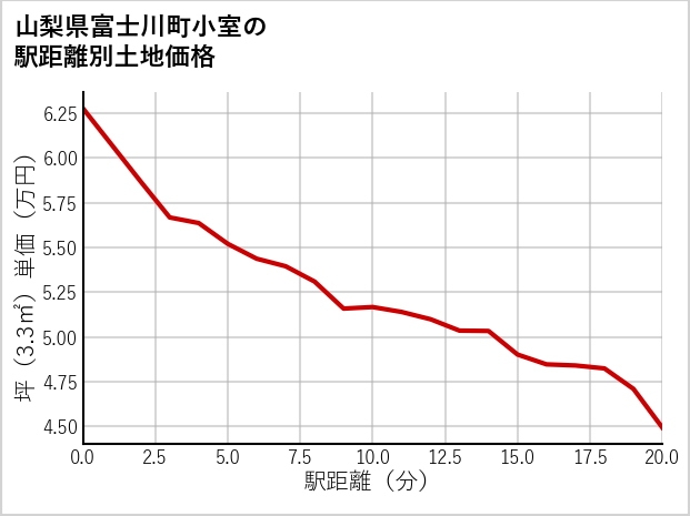 山梨県富士川町小室の徒歩距離別の土地坪単価
