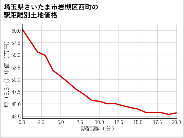 埼玉県さいたま市岩槻区西町の徒歩距離別の土地坪単価