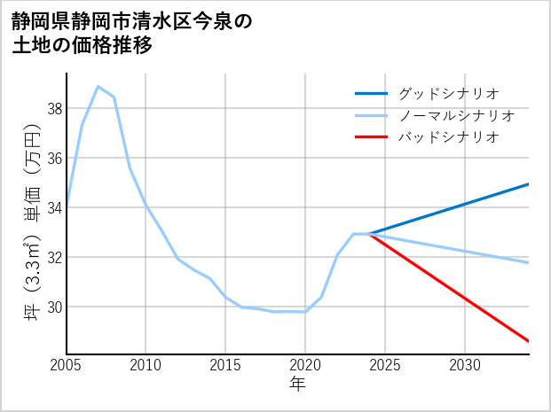 静岡県静岡市清水区今泉の土地価格推移