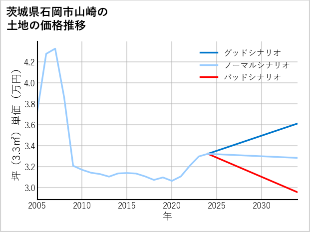 茨城県石岡市山崎の土地価格推移