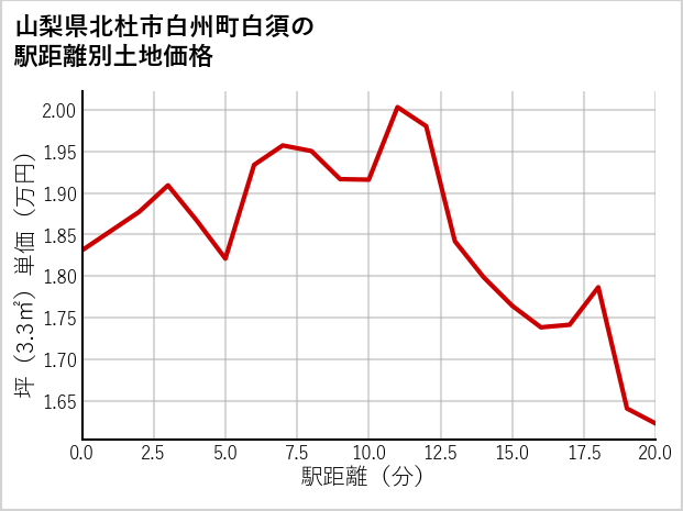 山梨県北杜市白州町白須の徒歩距離別の土地坪単価