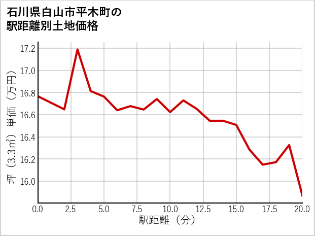 石川県白山市平木町の徒歩距離別の土地坪単価