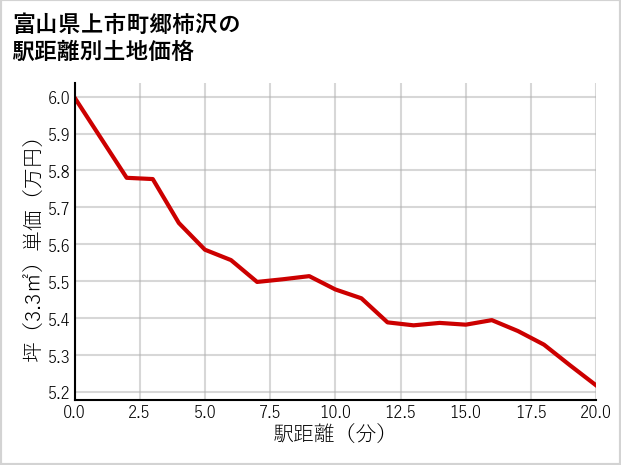 富山県上市町郷柿沢の徒歩距離別の土地坪単価
