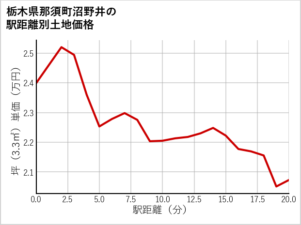 栃木県那須町沼野井の徒歩距離別の土地坪単価
