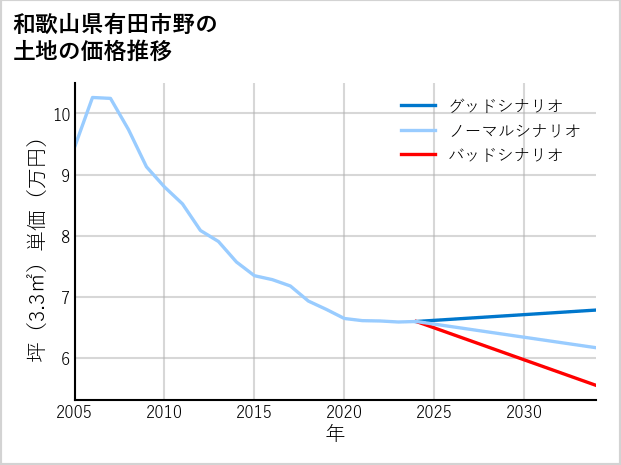 和歌山県有田市野の土地価格推移
