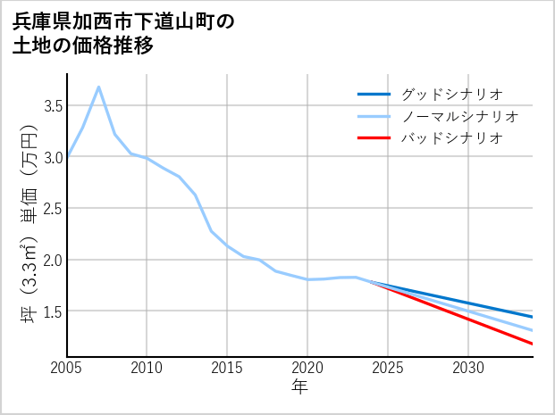 兵庫県加西市下道山町の土地価格推移