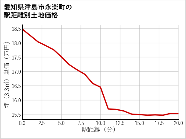 愛知県津島市永楽町の徒歩距離別の土地坪単価