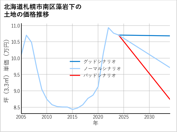 北海道札幌市南区藻岩下の土地価格推移