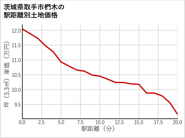 茨城県取手市椚木の徒歩距離別の土地坪単価