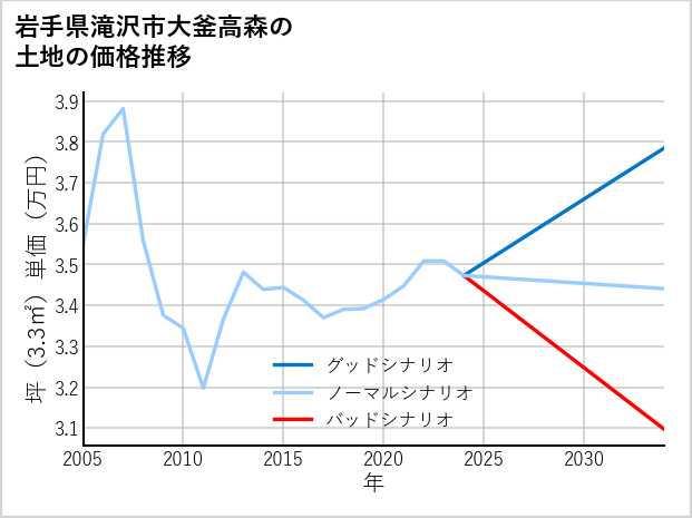 岩手県滝沢市大釜高森の土地価格推移