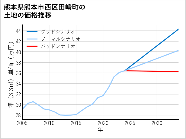 熊本県熊本市西区田崎町の土地価格推移